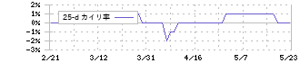 富士通ゼネラル(6755)の乖離率(25日)