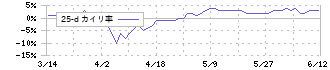 ＯＳＧコーポレーション(6757)の乖離率(25日)