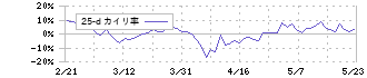 ソニーグループ(6758)の乖離率(25日)