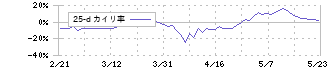 ＴＤＫ(6762)の乖離率(25日)