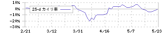 帝国通信工業(6763)の乖離率(25日)