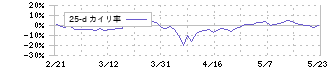 ザインエレクトロニクス(6769)の乖離率(25日)