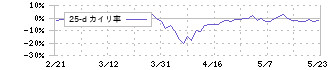 アルプスアルパイン(6770)の乖離率(25日)