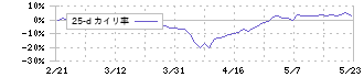 池上通信機(6771)の乖離率(25日)