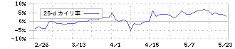 東京コスモス電機(6772)の乖離率(25日)