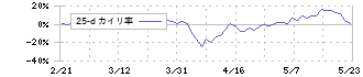 ＴＢグループ(6775)の乖離率(25日)