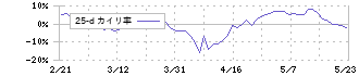 天昇電気工業(6776)の乖離率(25日)