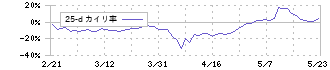 ｓａｎｔｅｃ　Ｈｏｌｄｉｎｇｓ(6777)の乖離率(25日)