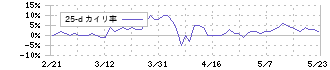 アルチザネットワークス(6778)の乖離率(25日)