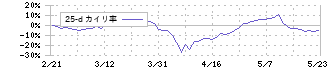 日本電波工業(6779)の乖離率(25日)