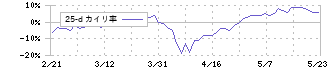 鈴木(6785)の乖離率(25日)