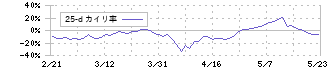 メイコー(6787)の乖離率(25日)