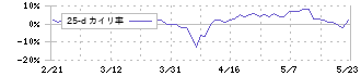 日本トリム(6788)の乖離率(25日)