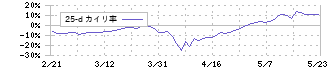 フォスター電機(6794)の乖離率(25日)