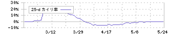 名古屋電機工業(6797)の乖離率(25日)