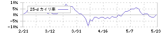 名古屋電機工業(6797)の乖離率(25日)