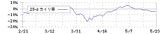 ＳＭＫ(6798)の乖離率(25日)