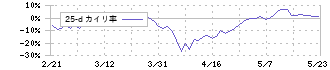 ヨコオ(6800)の乖離率(25日)