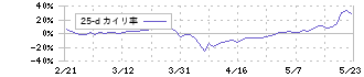 ティアック(6803)の乖離率(25日)