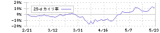 ホシデン(6804)の乖離率(25日)