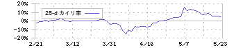 ＴＯＡ(6809)の乖離率(25日)