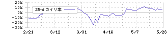 古野電気(6814)の乖離率(25日)