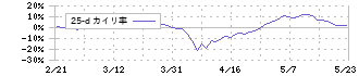 スミダコーポレーション(6817)の乖離率(25日)