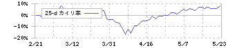 アイコム(6820)の乖離率(25日)