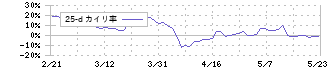 大井電気(6822)の乖離率(25日)