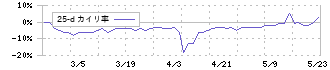 新コスモス電機(6824)の乖離率(25日)