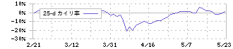 アオイ電子(6832)の乖離率(25日)