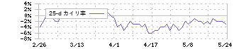アライドテレシスホールディングス(6835)の乖離率(25日)