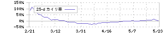 アライドテレシスホールディングス(6835)の乖離率(25日)
