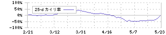 ぷらっとホーム(6836)の乖離率(25日)