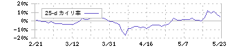 京写(6837)の乖離率(25日)