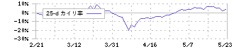 多摩川ホールディングス(6838)の乖離率(25日)