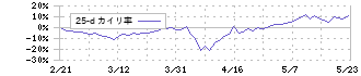 ＡＫＩＢＡホールディングス(6840)の乖離率(25日)