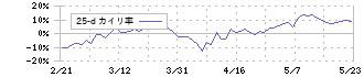 横河電機(6841)の乖離率(25日)