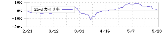 アズビル(6845)の乖離率(25日)