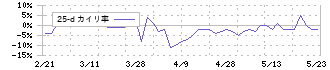 中央製作所(6846)の乖離率(25日)