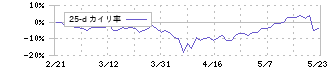 日本光電(6849)の乖離率(25日)