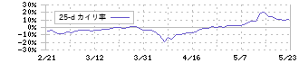 チノー(6850)の乖離率(25日)