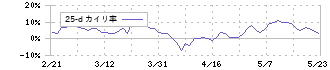 共和電業(6853)の乖離率(25日)