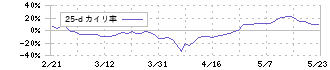 日本電子材料(6855)の乖離率(25日)