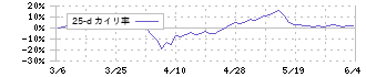 堀場製作所(6856)の乖離率(25日)