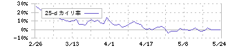 小野測器(6858)の乖離率(25日)