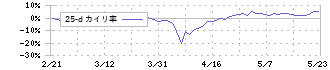 小野測器(6858)の乖離率(25日)