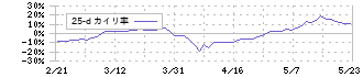 エスペック(6859)の乖離率(25日)