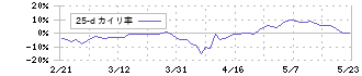 キーエンス(6861)の乖離率(25日)