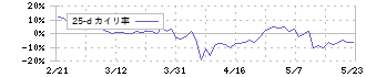 ミナトホールディングス(6862)の乖離率(25日)